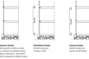Dřevěné hybridní konstrukce