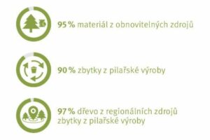 Deska EGGER DHF kombinuje vynikající stavebně fyzikální vlastnosti s pozitivními ukazateli udržitelnosti