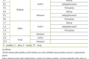 Lepení keramických obkladových prvků
