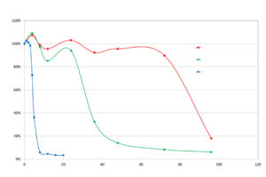Odolnost pojistných hydroizolačních fólií (DHV) proti stárnutí