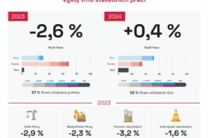 Stavebnictví čeká v roce 2023 mírný pokles trhu o 2,6 procent