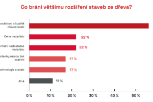 Dřevostavby jsou ekologičtější, ale většímu rozšíření brání nízké povědomí o kvalitě